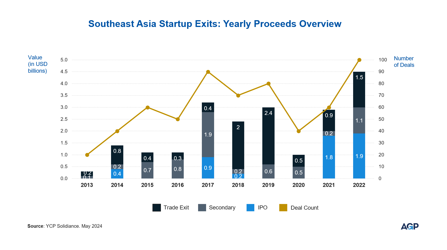 Southeast Asia Startup Exits Yearly Proceeds